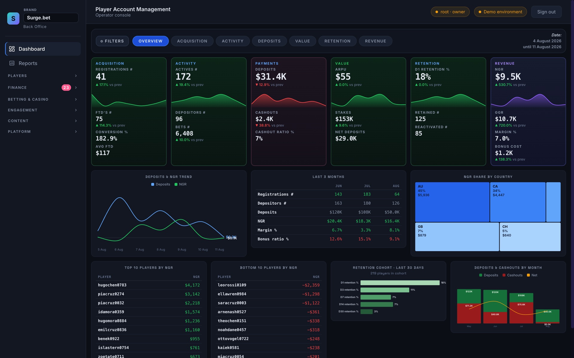 The Surge Player Account Management dashboard: acquisition, activity, payments, value, retention and revenue KPI cards with sparklines and period-on-period change, a deposits and NGR trend, NGR share by country, top and bottom players by NGR and a retention cohort.