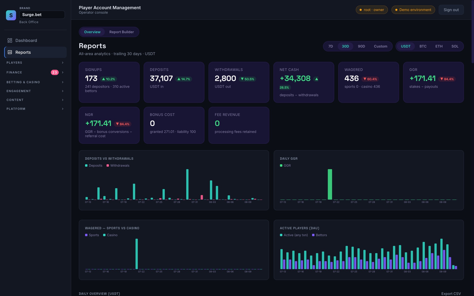 The Surge operator reports console: signups, deposits, withdrawals, net cash, wagered, GGR, NGR, bonus cost and fee revenue over a trailing 30 days, with deposits versus withdrawals, daily GGR, sports versus casino and daily active player charts, switchable between USDT, BTC, ETH and SOL, with a report builder and CSV export.